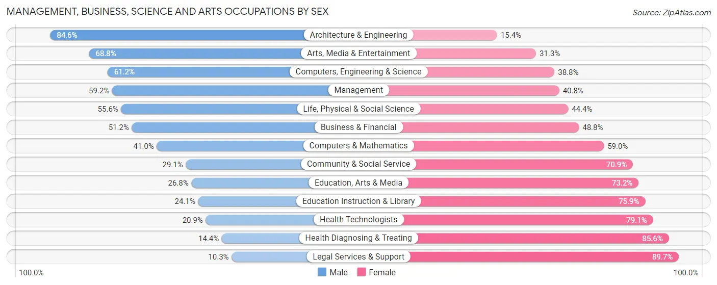Management, Business, Science and Arts Occupations by Sex in Missaukee County