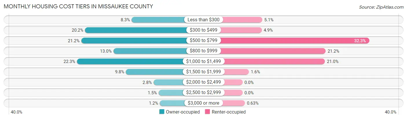 Monthly Housing Cost Tiers in Missaukee County