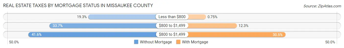 Real Estate Taxes by Mortgage Status in Missaukee County