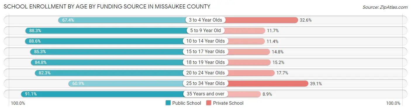 School Enrollment by Age by Funding Source in Missaukee County