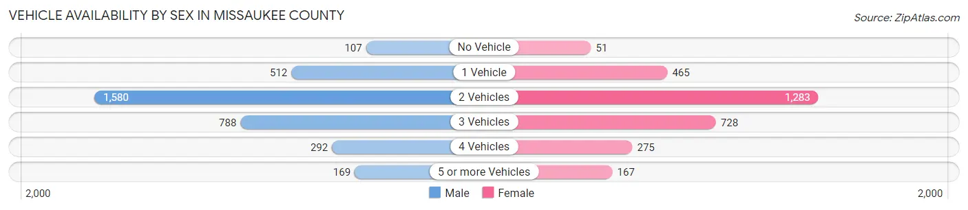 Vehicle Availability by Sex in Missaukee County
