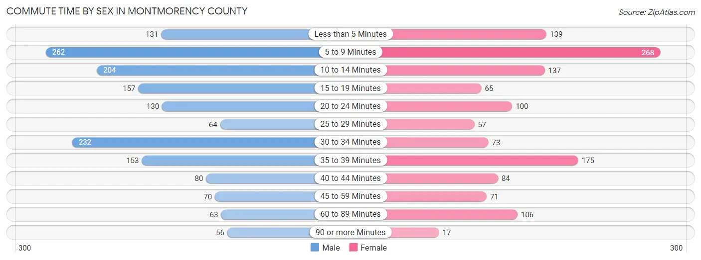 Commute Time by Sex in Montmorency County