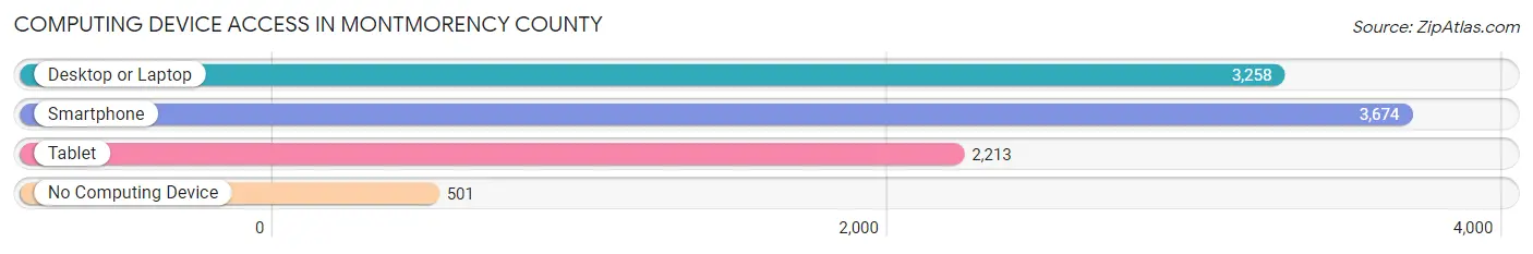 Computing Device Access in Montmorency County