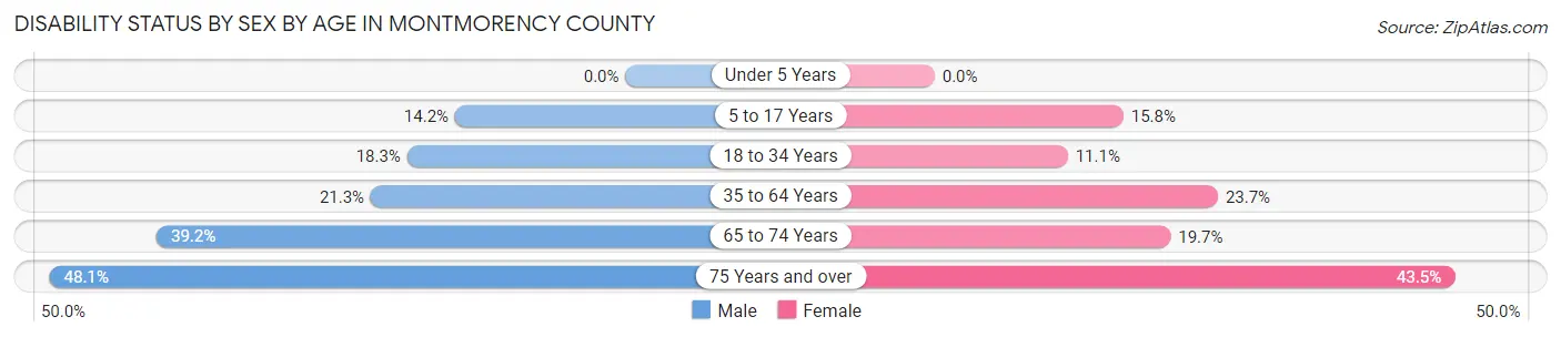 Disability Status by Sex by Age in Montmorency County