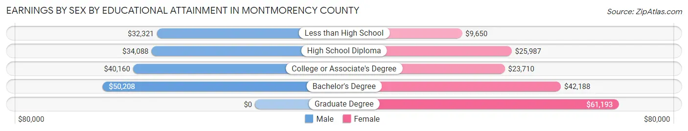 Earnings by Sex by Educational Attainment in Montmorency County