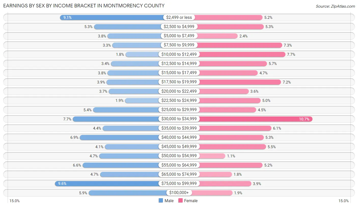 Earnings by Sex by Income Bracket in Montmorency County