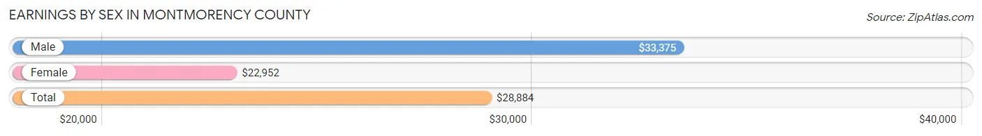 Earnings by Sex in Montmorency County