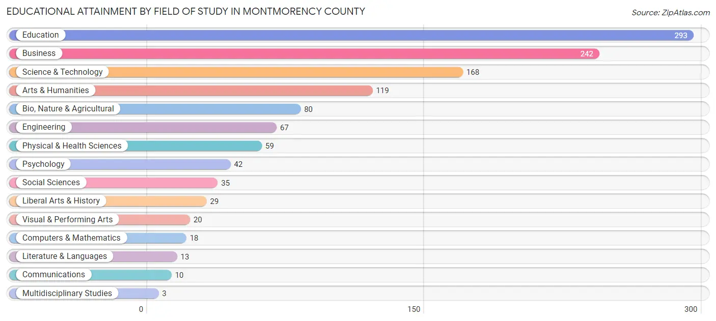 Educational Attainment by Field of Study in Montmorency County