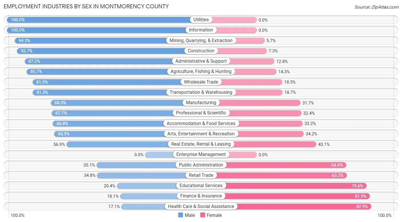 Employment Industries by Sex in Montmorency County