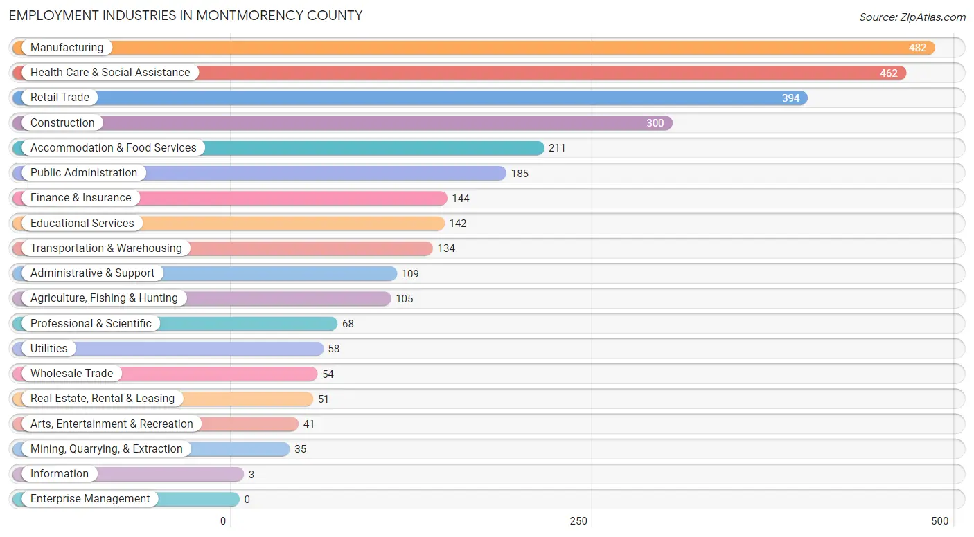 Employment Industries in Montmorency County