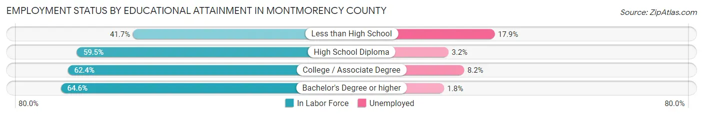 Employment Status by Educational Attainment in Montmorency County