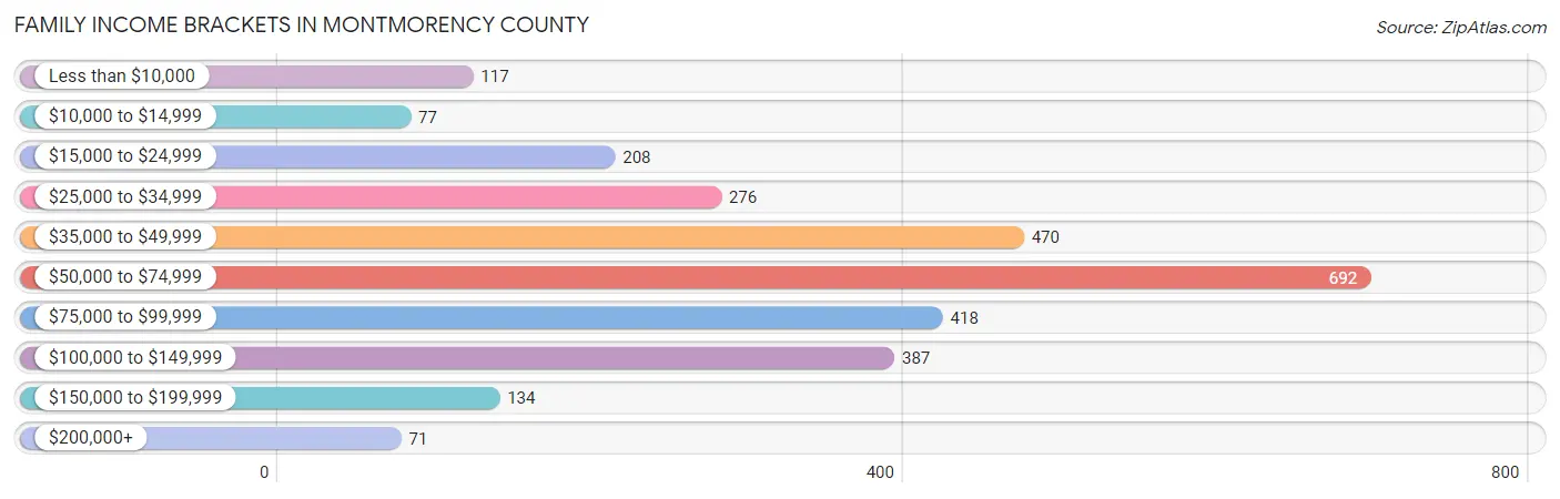 Family Income Brackets in Montmorency County