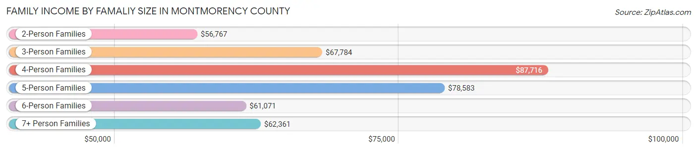 Family Income by Famaliy Size in Montmorency County