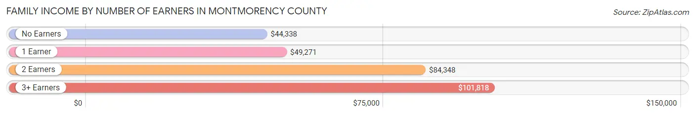 Family Income by Number of Earners in Montmorency County