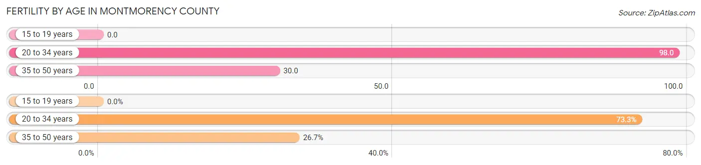 Female Fertility by Age in Montmorency County