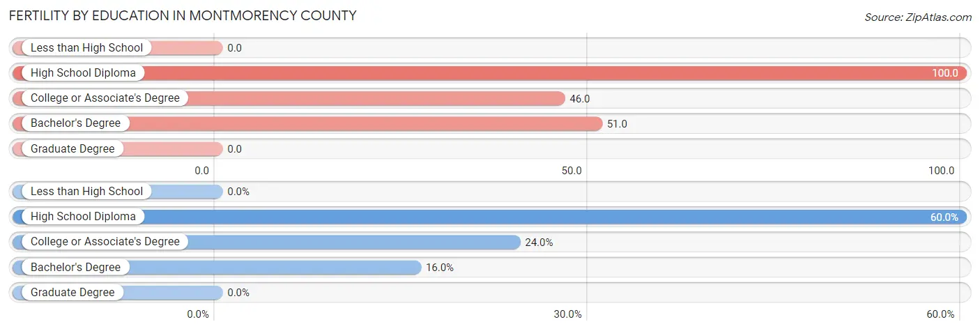 Female Fertility by Education Attainment in Montmorency County