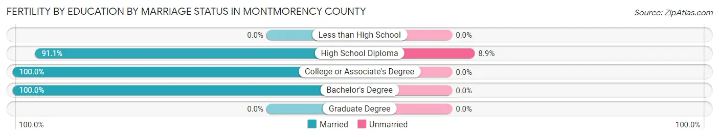 Female Fertility by Education by Marriage Status in Montmorency County