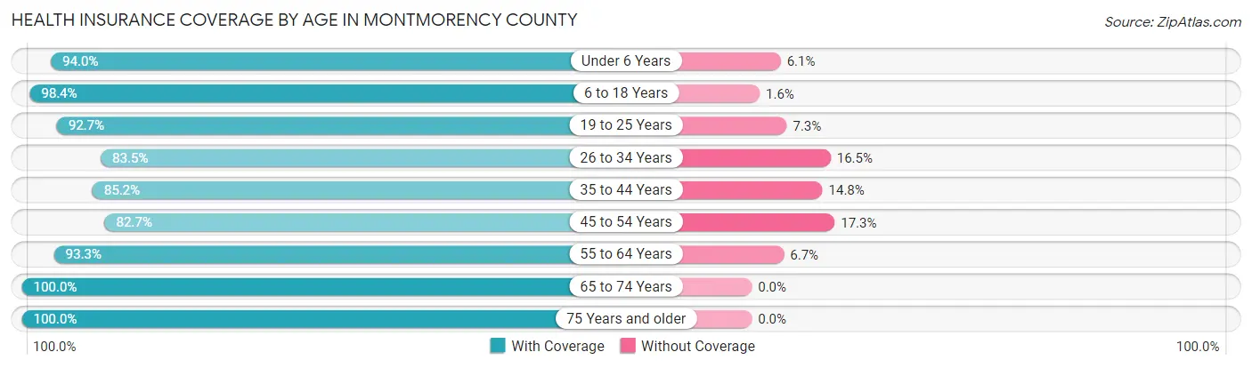 Health Insurance Coverage by Age in Montmorency County