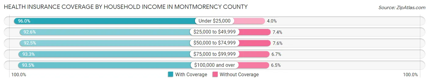 Health Insurance Coverage by Household Income in Montmorency County