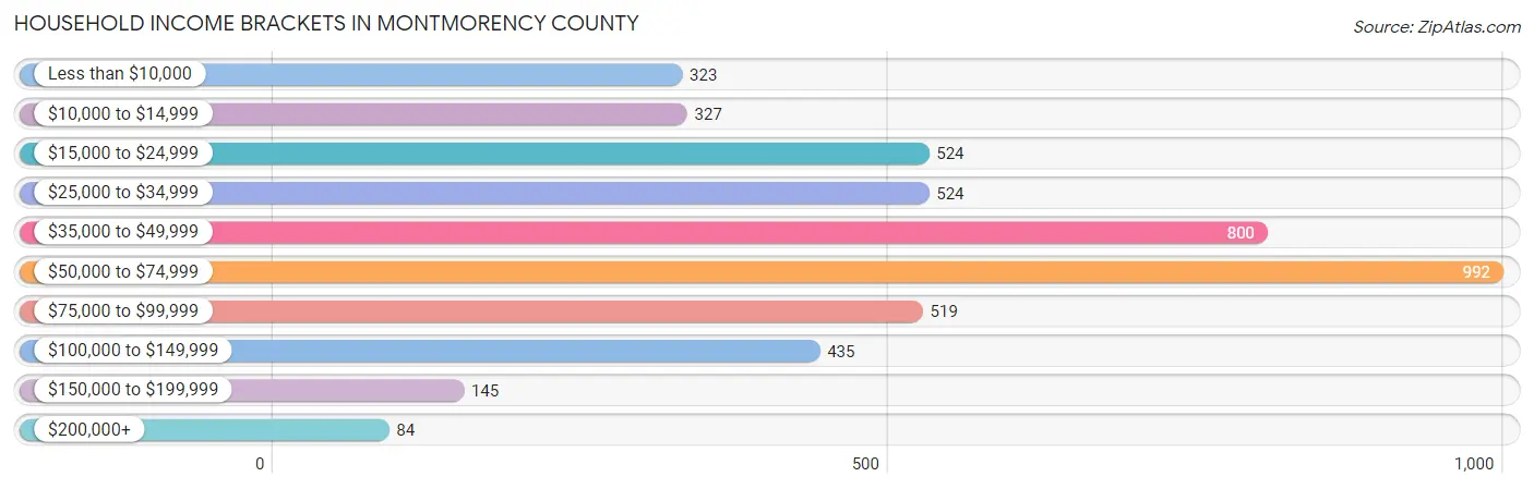 Household Income Brackets in Montmorency County