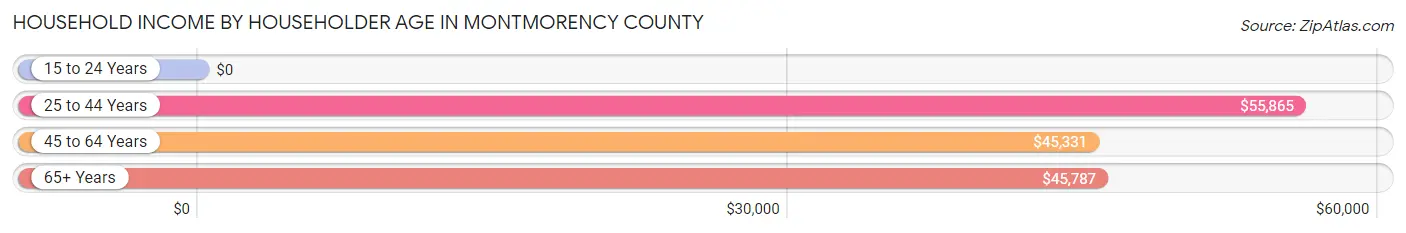 Household Income by Householder Age in Montmorency County