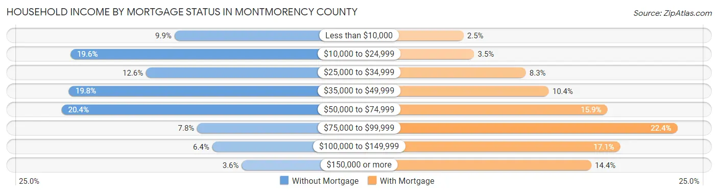Household Income by Mortgage Status in Montmorency County