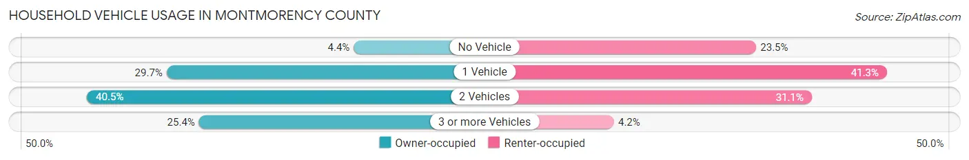 Household Vehicle Usage in Montmorency County