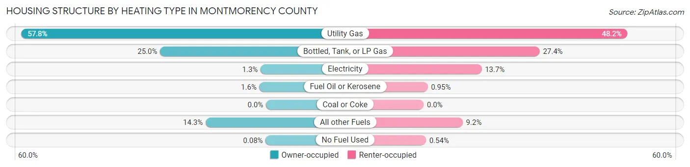 Housing Structure by Heating Type in Montmorency County