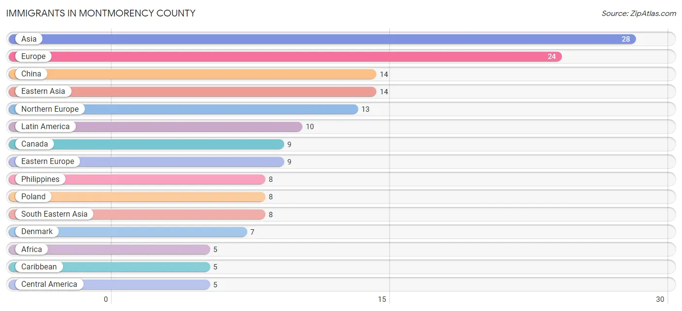 Immigrants in Montmorency County