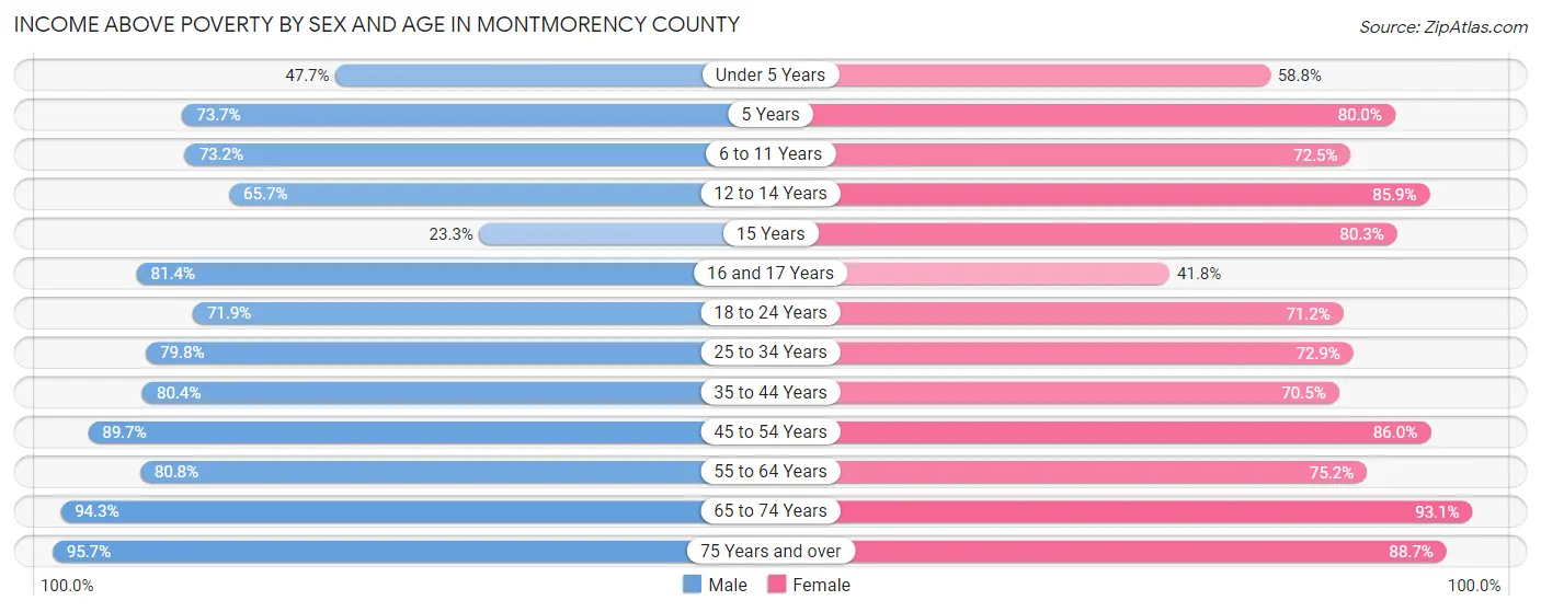 Income Above Poverty by Sex and Age in Montmorency County