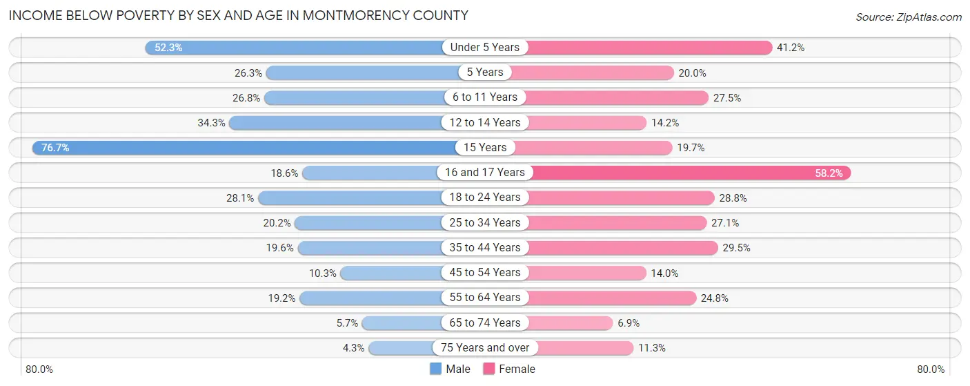 Income Below Poverty by Sex and Age in Montmorency County