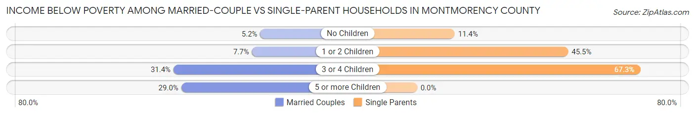 Income Below Poverty Among Married-Couple vs Single-Parent Households in Montmorency County
