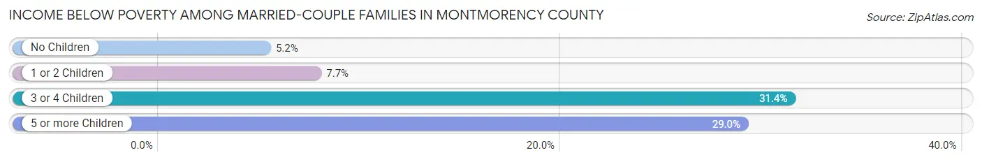 Income Below Poverty Among Married-Couple Families in Montmorency County