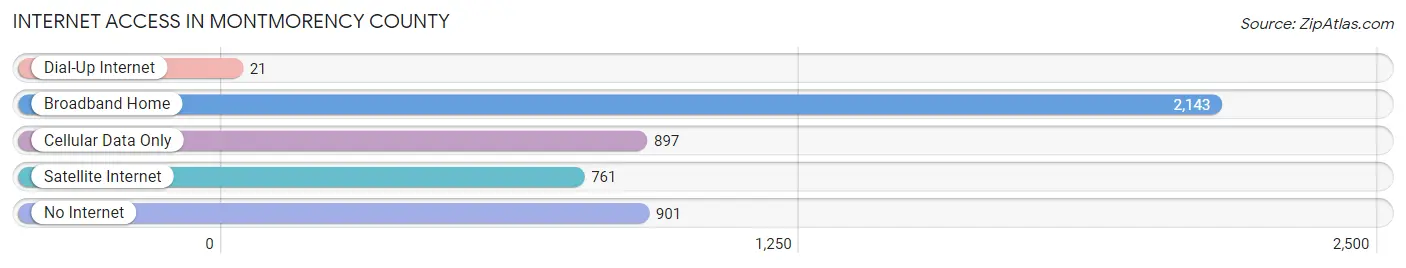 Internet Access in Montmorency County