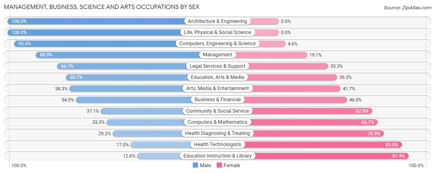 Management, Business, Science and Arts Occupations by Sex in Montmorency County