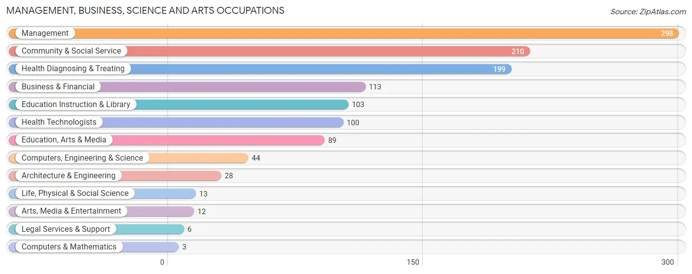 Management, Business, Science and Arts Occupations in Montmorency County