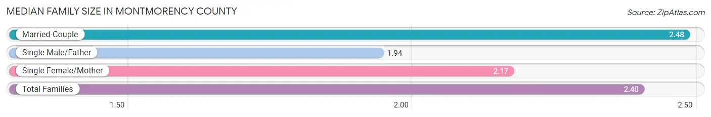 Median Family Size in Montmorency County