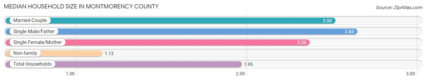 Median Household Size in Montmorency County