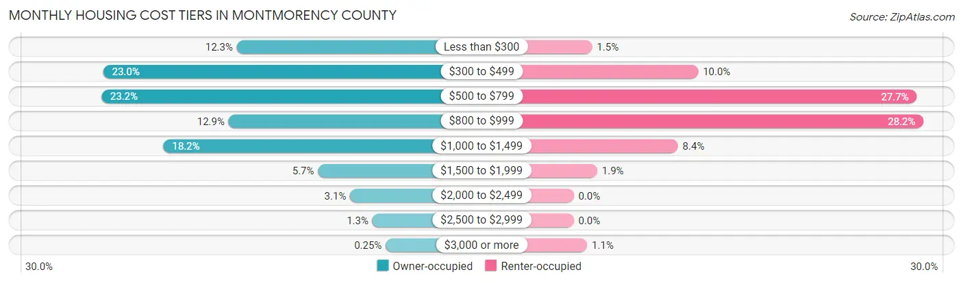 Monthly Housing Cost Tiers in Montmorency County