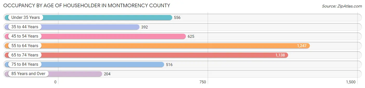 Occupancy by Age of Householder in Montmorency County