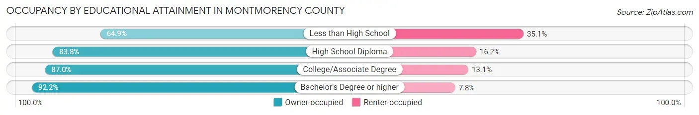 Occupancy by Educational Attainment in Montmorency County
