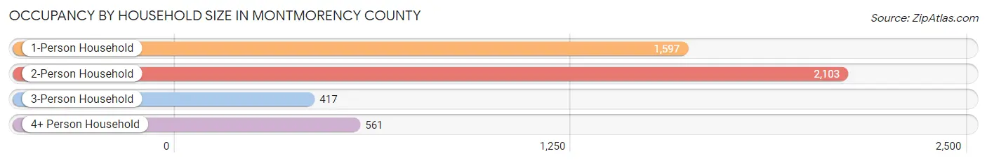 Occupancy by Household Size in Montmorency County