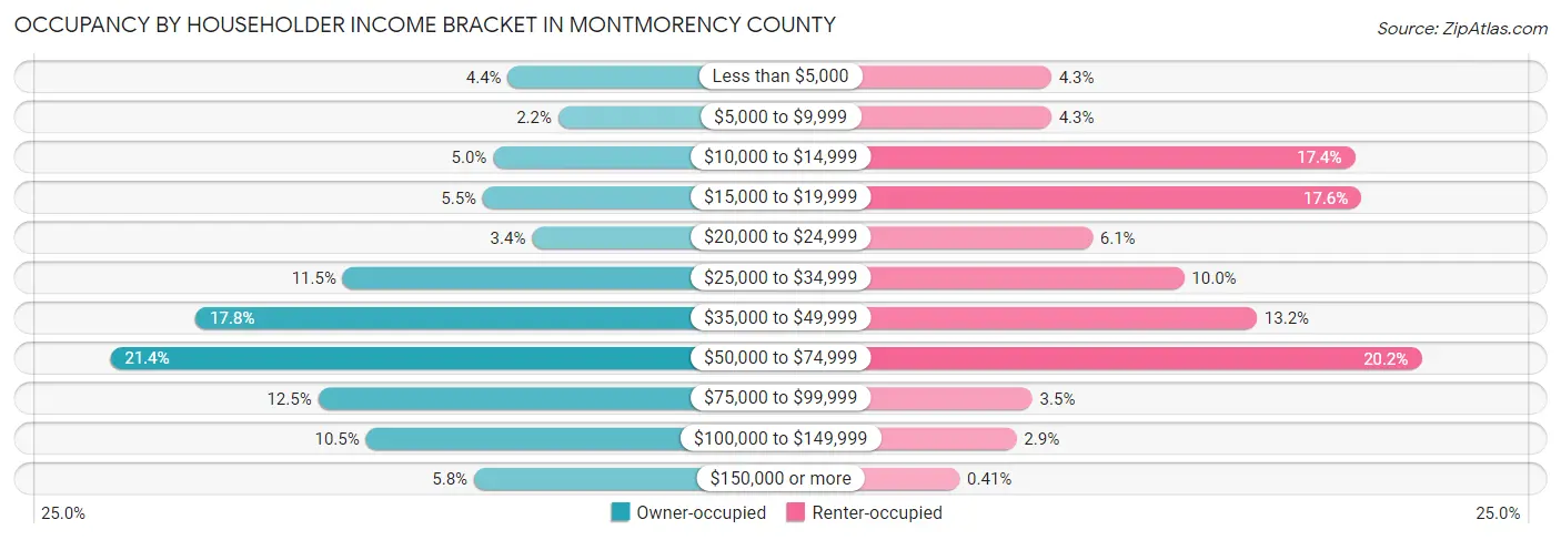 Occupancy by Householder Income Bracket in Montmorency County