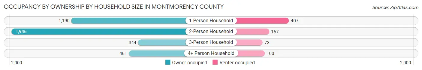 Occupancy by Ownership by Household Size in Montmorency County