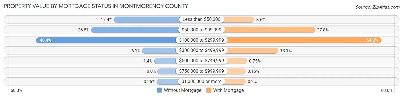 Property Value by Mortgage Status in Montmorency County