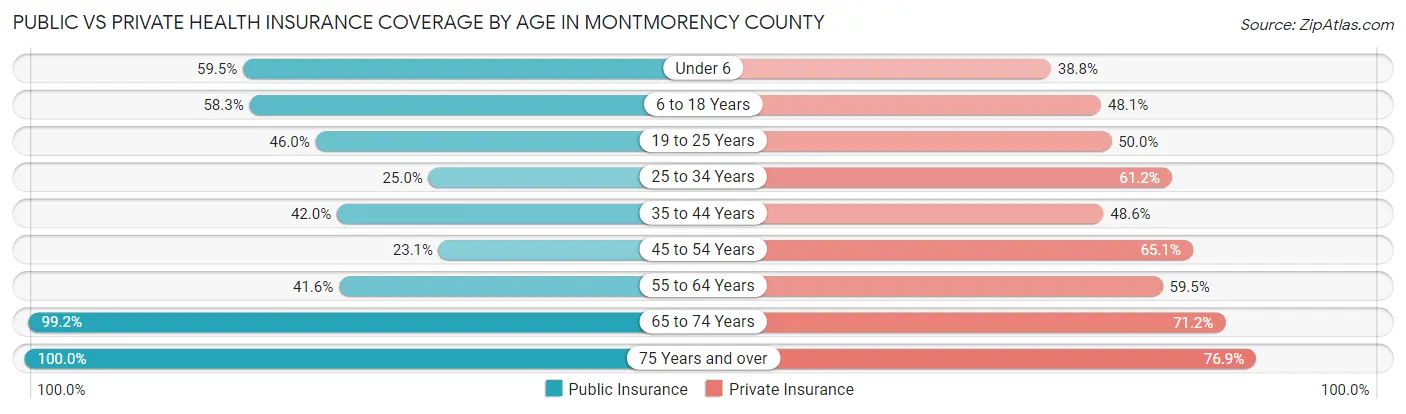 Public vs Private Health Insurance Coverage by Age in Montmorency County