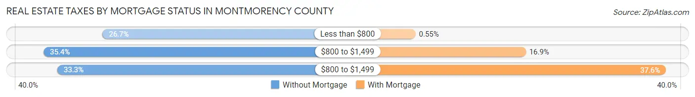 Real Estate Taxes by Mortgage Status in Montmorency County
