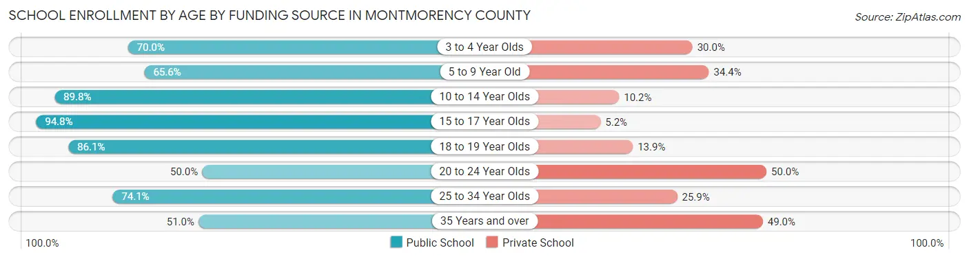 School Enrollment by Age by Funding Source in Montmorency County