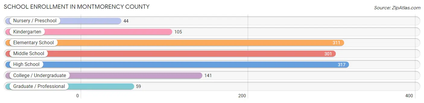 School Enrollment in Montmorency County