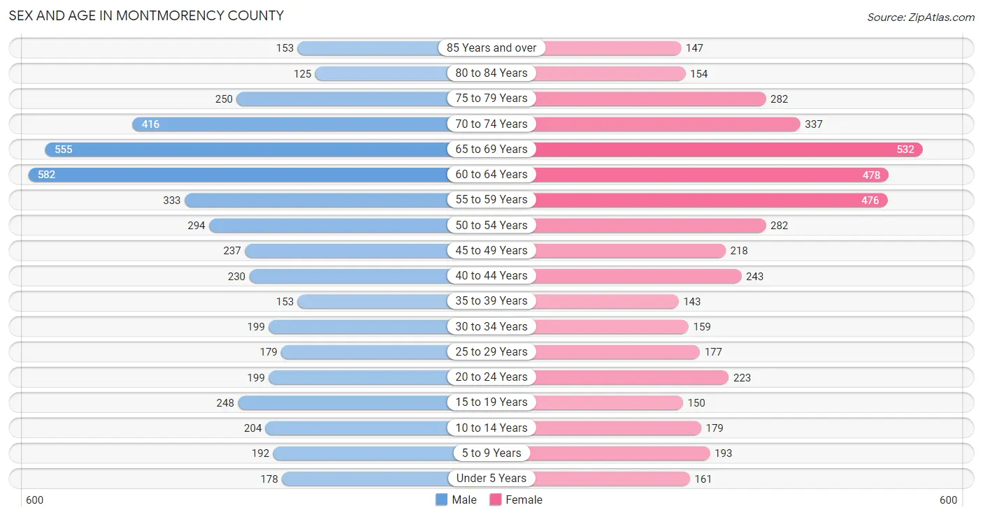 Sex and Age in Montmorency County